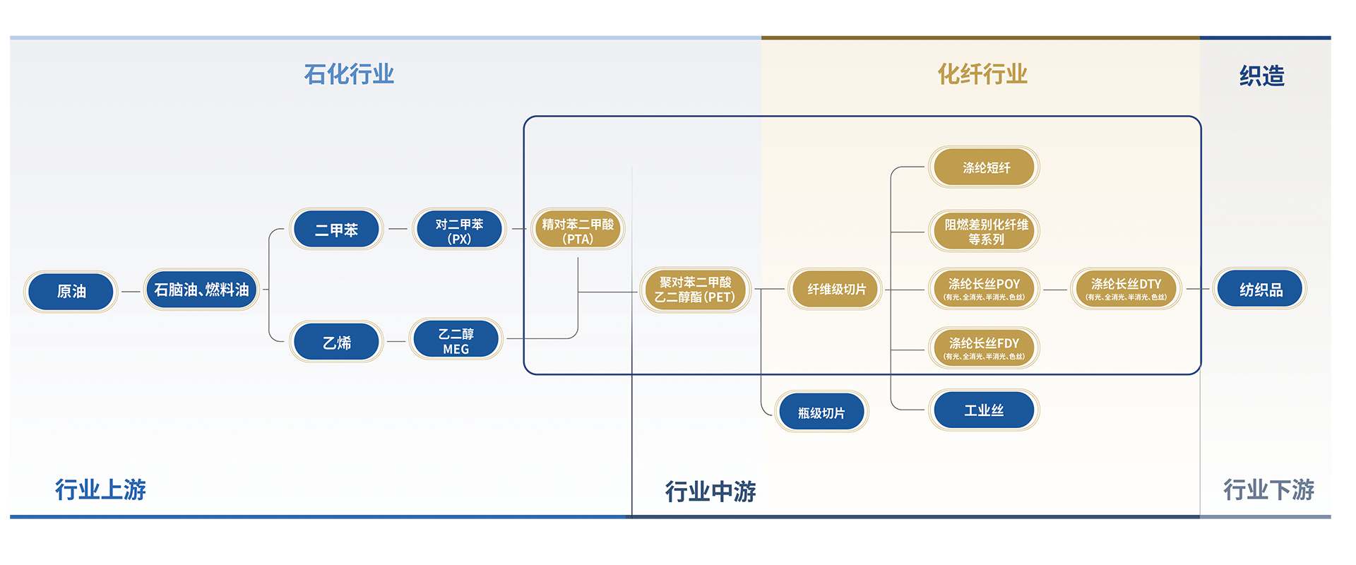 产业结构